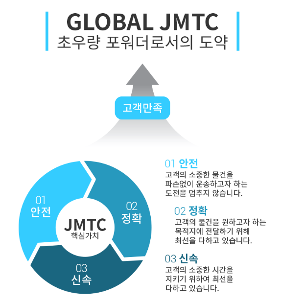 고객을 위한 편한 길, 제이엠티씨글로벌익스플로직스가 만듭니다