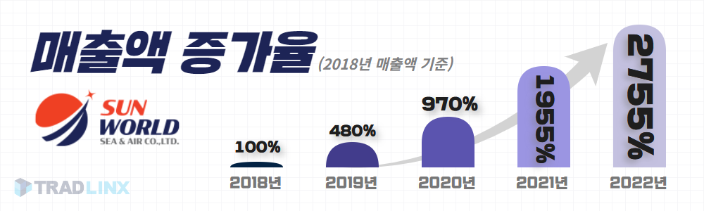 썬월드해운항공 소개 및 강점